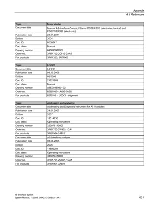 Appendix
A.1 References
AS-Interface system
System Manual, 11/2008, 3RK2703-3BB02-1AA1 631
Topic Motor starter
Document title Manual AS-Interface Compact Starter DS2E/RS2E (electromechanical) and
EDS2E/ERS2E (electronic)
Publication date 28.01.2004
Edition 2004
Doc. ID: 6008647
Doc. class Manual
Drawing number 640090932000
Order no. 3RK1702-2GB10-2AA0
For products 3RK1322; 3RK1902
Topic LOGO!
Document title LOGO!
Publication date 09.10.2006
Edition 05/2006
Doc. ID: 21221909
Doc. class Manual
Drawing number A5E00380834-02
Order no. 6ED1050-1AA00-0AE6
For products 6ED105.-. LOGO! - allgemein
Topic Addressing and analyzing
Document title Addressing and Diagnosis Instrument for AS-i Modules
Publication date 24.01.2007
Edition 2007
Doc. ID: 18314730
Doc. class Operating instructions
Drawing number 333076110000
Order no. 3RK1703-2WB02-1CA1
For products 3RK1904-2AB01
Document title AS-Interface Analyzer
Publication date 08.08.2005
Edition 2005
Doc. ID: 14899091
Doc. class Operating instructions
Drawing number 333079410000
Order no. 3RK1701-2MB01-1CA1
For products 3RK1904-3AB01
 