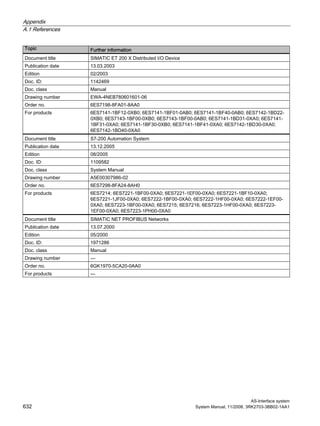 Appendix
A.1 References
AS-Interface system
632 System Manual, 11/2008, 3RK2703-3BB02-1AA1
Topic Further information
Document title SIMATIC ET 200 X Distributed I/O Device
Publication date 13.03.2003
Edition 02/2003
Doc. ID: 1142469
Doc. class Manual
Drawing number EWA-4NEB780601601-06
Order no. 6ES7198-8FA01-8AA0
For products 6ES7141-1BF12-0XB0; 6ES7141-1BF01-0AB0; 6ES7141-1BF40-0AB0; 6ES7142-1BD22-
0XB0; 6ES7143-1BF00-0XB0; 6ES7143-1BF00-0AB0; 6ES7141-1BD31-0XA0; 6ES7141-
1BF31-0XA0; 6ES7141-1BF30-0XB0; 6ES7141-1BF41-0XA0; 6ES7142-1BD30-0XA0;
6ES7142-1BD40-0XA0
Document title S7-200 Automation System
Publication date 13.12.2005
Edition 08/2005
Doc. ID: 1109582
Doc. class System Manual
Drawing number A5E00307986-02
Order no. 6ES7298-8FA24-8AH0
For products 6ES7214; 6ES7221-1BF00-0XA0; 6ES7221-1EF00-0XA0; 6ES7221-1BF10-0XA0;
6ES7221-1JF00-0XA0; 6ES7222-1BF00-0XA0; 6ES7222-1HF00-0XA0; 6ES7222-1EF00-
0XA0; 6ES7223-1BF00-0XA0; 6ES7215; 6ES7216; 6ES7223-1HF00-0XA0; 6ES7223-
1EF00-0XA0; 6ES7223-1PH00-0XA0
Document title SIMATIC NET PROFIBUS Networks
Publication date 13.07.2000
Edition 05/2000
Doc. ID: 1971286
Doc. class Manual
Drawing number —
Order no. 6GK1970-5CA20-0AA0
For products —
 