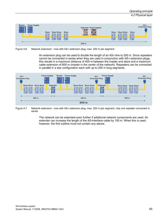 Operating principle
4.2 Physical layer
AS-Interface system
System Manual, 11/2008, 3RK2703-3BB02-1AA1 65
Figure 4-6 Network extension - now with AS-i extension plug, max. 200 m per segment
An extension plug can be used to double the length of an AS-i line to 200 m. Since repeaters
cannot be connected in series when they are used in conjunction with AS-i extension plugs,
this results in a maximum distance of 400 m between the master and slave and a maximum
cable extension of 600 m (master in the center of the network). Repeaters can be connected
in parallel in a star configuration each with up to 200 m long segments.
Figure 4-7 Network extension - now with AS-i extension plug, max. 200 m per segment, only one repeater connected in
series
The network can be extended even further if additional network components are used. An
extender can increase the length of the AS-Interface cable by 100 m. When this is used,
however, the first subline must not contain any slaves.
 