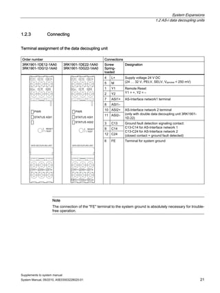 System Expansions
1.2 AS-i data decoupling units
Supplements to system manual
System Manual, 09/2010, A5E03003228020-01 21
1.2.3 Connecting
Terminal assignment of the data decoupling unit
Order number Connections
3RK1901-1DE12-1AA0
3RK1901-1DG12-1AA0
3RK1901-1DE22-1AA0
3RK1901-1DG22-1AA0
Screw
Spring-
loaded
Designation
4 L+
5 M
Supply voltage 24 V DC
(24 … 32 V, PELV, SELV, Vppnoise < 250 mV)
1 Y1
2 Y2
Remote Reset
Y1 = +, Y2 = –
7 ASI1+
8 ASI1–
AS-Interface network1 terminal
10 ASI2+
11 ASI2–
AS-Interface network 2 terminal
(only with double data decoupling unit 3RK1901-
1D.22)
3 C13
9 C14
12 C24
Ground fault detection signaling contact:
C13-C14 for AS-Interface network 1
C13-C24 for AS-Interface network 2
(closed contact = ground fault detected)
7 8 9
1 2 3
4 5 6
10 11 12
7 8 9
1 2 3
4 5 6
6 FE Terminal for system ground
Note
The connection of the "FE" terminal to the system ground is absolutely necessary for trouble-
free operation.
 