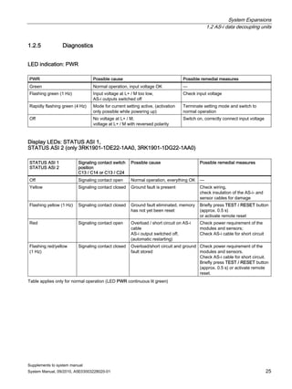 System Expansions
1.2 AS-i data decoupling units
Supplements to system manual
System Manual, 09/2010, A5E03003228020-01 25
1.2.5 Diagnostics
LED indication: PWR
PWR Possible cause Possible remedial measures
Green Normal operation, input voltage OK —
Flashing green (1 Hz) Input voltage at L+ / M too low,
AS-i outputs switched off
Check input voltage
Rapidly flashing green (4 Hz) Mode for current setting active, (activation
only possible while powering up)
Terminate setting mode and switch to
normal operation
Off No voltage at L+ / M,
voltage at L+ / M with reversed polarity
Switch on, correctly connect input voltage
Display LEDs: STATUS ASI 1,
STATUS ASI 2 (only 3RK1901-1DE22-1AA0, 3RK1901-1DG22-1AA0)
STATUS ASI 1
STATUS ASI 2
Signaling contact switch
position
C13 / C14 or C13 / C24
Possible cause Possible remedial measures
Off Signaling contact open Normal operation, everything OK —
Yellow Signaling contact closed Ground fault is present Check wiring,
check insulation of the AS-i- and
sensor cables for damage
Flashing yellow (1 Hz) Signaling contact closed Ground fault eliminated, memory
has not yet been reset
Briefly press TEST / RESET button
(approx. 0.5 s)
or activate remote reset
Red Signaling contact open Overload / short circuit on AS-i
cable
AS-i output switched off,
(automatic restarting)
Check power requirement of the
modules and sensors;
Check AS-i cable for short circuit
Flashing red/yellow
(1 Hz)
Signaling contact closed Overload/short circuit and ground
fault stored
Check power requirement of the
modules and sensors.
Check AS-i cable for short circuit.
Briefly press TEST / RESET button
(approx. 0.5 s) or activate remote
reset.
Table applies only for normal operation (LED PWR continuous lit green)
 