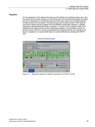 ASIsafe: Safe AS-i outputs
2.1 Safe SlimLine module S45F
Supplements to system manual
System Manual, 09/2010, A5E03003228020-01 33
Integration
For the integration of the safety technology into AS-Interface, the existing infrastructure, like
the master and the power supply unit, can still be used. For the safety technology, the safety
monitor is integrated as a monitoring element and the safe nodes as an interface between
the safe sensors and the system. The safe sensors can be used as before. With ready-to-
use function blocks that are supplied with the ASIMON configuration software, a detailed
diagnosis of all parameterized blocks is possible. To do this, an AS-i address needs to be
assigned to the safety monitor via the configuration software. The evaluation is done via
function blocks in the PLC. Using preconfigured WinCC flexible blocks, this evaluation can
then be visualized on a system-wide basis on existing HMI devices (starting with OP/TP
270).
Figure 2-2 Diagnostics interface for ASIsafe components via S7-200 or S7-300
 
