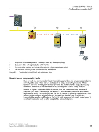 ASIsafe: Safe AS-i outputs
2.1 Safe SlimLine module S45F
Supplements to system manual
System Manual, 09/2010, A5E03003228020-01 35
1 Acquisition of the safe signals via a safe input slave (e.g. Emergency Stop)
2 Evaluation of the safe signals by the safety monitor
3 Forwarding the enabling or shutdown information to a decentralized safe output
4 Decentralized switching of the actuators via safe output slave
Figure 2-3 Functional principle ASIsafe with safe output slave
Behavior during communication faults
If, as a result of a communication fault, the enabling signal does not arrive or does not arrive
correctly at the safe output slave, it shuts down its output as a safety measure. A fault
tolerance provided in the system thereby prevents the shutdown of the output during very
brief faults. After a fault, the user needs to acknowledge the fault for safety reasons.
In order to signal a shutdown after a fault to the user, the safe output slave also has an
integrated A/B slave. Via this slave, the waiting for an acknowledgment after a shutdown
because of a fault is communicated over the bus. If the user does the acknowledgment, the
safety monitor produces acknowledgment signals (help signals 1 and 2), which are
transmitted by specific modification of the 7x4 bit code sequence to the safe output slave. It
switches the actuator back on after receipt of the acknowledgment.
 