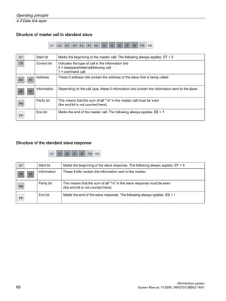 Operating principle
4.3 Data link layer
AS-Interface system
68 System Manual, 11/2008, 3RK2703-3BB02-1AA1
Structure of master call to standard slave
Start bit Marks the beginning of the master call. The following always applies: ST = 0
Control bit Indicates the type of call in the information bits
0 = data/parameter/addressing call
1 = command call
Address These 5 address bits contain the address of the slave that is being called
Information Depending on the call type, these 5 information bits contain the information sent to the slave.
Parity bit This means that the sum of all "1s" in the master call must be even
(the end bit is not counted here).
End bit Marks the end of the master call. The following always applies: EB = 1
Structure of the standard slave response
Start bit Marks the beginning of the slave response. The following always applies: ST = 0
Information These 4 bits contain the information sent to the master.
Parity bit This means that the sum of all "1s" in the slave response must be even
(the end bit is not counted here).
End bit Marks the end of the slave response. The following always applies: EB = 1
 