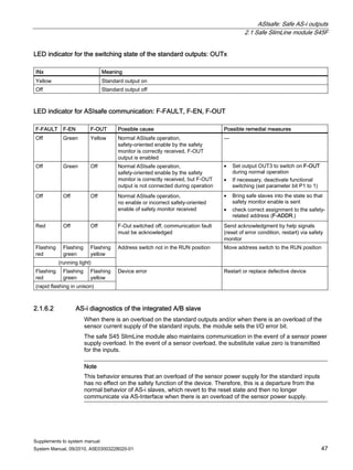 ASIsafe: Safe AS-i outputs
2.1 Safe SlimLine module S45F
Supplements to system manual
System Manual, 09/2010, A5E03003228020-01 47
LED indicator for the switching state of the standard outputs: OUTx
INx Meaning
Yellow Standard output on
Off Standard output off
LED indicator for ASIsafe communication: F-FAULT, F-EN, F-OUT
F-FAULT F-EN F-OUT Possible cause Possible remedial measures
Off Green Yellow Normal ASIsafe operation,
safety-oriented enable by the safety
monitor is correctly received, F-OUT
output is enabled
—
Off Green Off Normal ASIsafe operation,
safety-oriented enable by the safety
monitor is correctly received, but F-OUT
output is not connected during operation
• Set output OUT3 to switch on F-OUT
during normal operation
• If necessary, deactivate functional
switching (set parameter bit P1 to 1)
Off Off Off Normal ASIsafe operation,
no enable or incorrect safety-oriented
enable of safety monitor received
• Bring safe slaves into the state so that
safety monitor enable is sent
• check correct assignment to the safety-
related address (F-ADDR.)
Red Off Off F-Out switched off, communication fault
must be acknowledged
Send acknowledgment by help signals
(reset of error condition, restart) via safety
monitor
Flashing
red
Flashing
green
Flashing
yellow
(running light)
Address switch not in the RUN position Move address switch to the RUN position
Flashing
red
Flashing
green
Flashing
yellow
(rapid flashing in unison)
Device error Restart or replace defective device
2.1.6.2 AS-i diagnostics of the integrated A/B slave
When there is an overload on the standard outputs and/or when there is an overload of the
sensor current supply of the standard inputs, the module sets the I/O error bit.
The safe S45 SlimLine module also maintains communication in the event of a sensor power
supply overload. In the event of a sensor overload, the substitute value zero is transmitted
for the inputs.
Note
This behavior ensures that an overload of the sensor power supply for the standard inputs
has no effect on the safety function of the device. Therefore, this is a departure from the
normal behavior of AS-i slaves, which revert to the reset state and then no longer
communicate via AS-Interface when there is an overload of the sensor power supply.
 