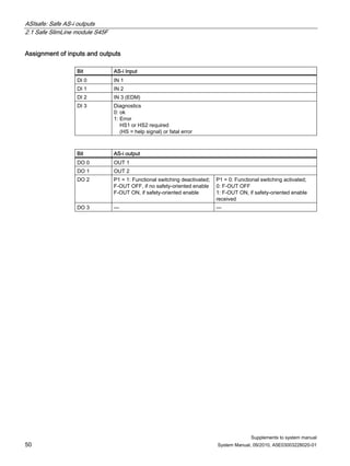 ASIsafe: Safe AS-i outputs
2.1 Safe SlimLine module S45F
Supplements to system manual
50 System Manual, 09/2010, A5E03003228020-01
Assignment of inputs and outputs
Bit AS-i Input
DI 0 IN 1
DI 1 IN 2
DI 2 IN 3 (EDM)
DI 3 Diagnostics
0: ok
1: Error
HS1 or HS2 required
(HS = help signal) or fatal error
Bit AS-i output
DO 0 OUT 1
DO 1 OUT 2
DO 2 P1 = 1: Functional switching deactivated;
F-OUT OFF, if no safety-oriented enable
F-OUT ON, if safety-oriented enable
P1 = 0: Functional switching activated;
0: F-OUT OFF
1: F-OUT ON, if safety-oriented enable
received
DO 3 — —
 