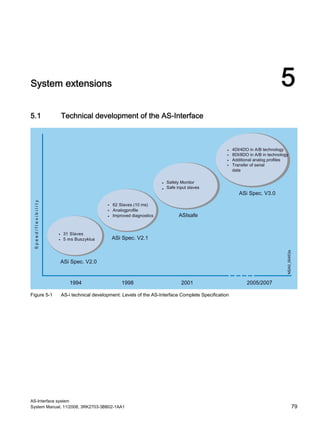 AS-Interface system
System Manual, 11/2008, 3RK2703-3BB02-1AA1 79
System extensions 5
5.1 Technical development of the AS-Interface
Figure 5-1 AS-i technical development: Levels of the AS-Interface Complete Specification
 