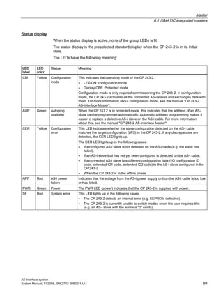 Master
6.1 SIMATIC integrated masters
AS-Interface system
System Manual, 11/2008, 3RK2703-3BB02-1AA1 89
Status display
When the status display is active, none of the group LEDs is lit.
The status display is the preselected standard display when the CP 243-2 is in its initial
state.
The LEDs have the following meaning:
LED
label
LED
color
Status Meaning
CM Yellow Configuration
mode
This indicates the operating mode of the CP 243-2.
• LED ON: configuration mode
• Display OFF: Protected mode
Configuration mode is only required commissioning the CP 243-2. In configuration
mode, the CP 243-2 activates all the connected AS-i slaves and exchanges data with
them. For more information about configuration mode, see the manual "CP 243-2
AS-Interface Master".
AUP Green Autoprog
available
When the CP 243 2 is in protected mode, this indicates that the address of an AS-i
slave can be programmed automatically. Automatic address programming makes it
easier to replace a defective AS-i slave on the AS-i cable. For more information
about this, see the manual "CP 243-2 AS-Interface Master".
CER Yellow Configuration
error
This LED indicates whether the slave configuration detected on the AS-i cable
matches the target configuration (LPS) in the CP 243-2. If any discrepancies are
detected, the CER LED lights up.
The CER LED lights up in the following cases:
• If a configured AS-i slave is not detected on the AS-i cable (e.g. the slave has
failed).
• If an AS-i slave that has not yet been configured is detected on the AS-i cable.
• If a connected AS-i slave has different configuration data (I/O configuration ID
code, extended ID1 code, extended ID2 code) to the AS-i slave configured in the
CP 243-2.
• When the CP 243-2 is in the offline phase
APF Red AS-i power
failure
Indicates that the voltage from the AS-i power supply unit on the AS-i cable is too low
or has failed.
PWR Green Power The PWR LED (power) indicates that the CP 243-2 is supplied with power.
SF Red System error This LED lights up in the following cases:
• The CP 243-2 detects an internal error (e.g. EEPROM defective).
• The CP 243-2 is currently unable to switch modes when the user requires this
(e.g. an AS-i slave with the address "0" exists)
 