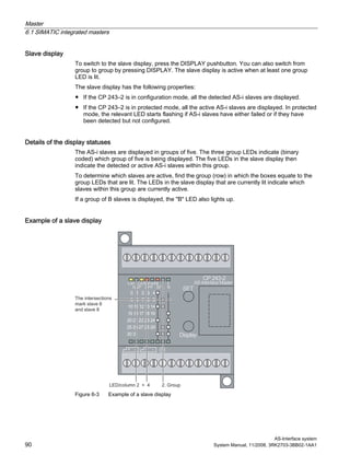 Master
6.1 SIMATIC integrated masters
AS-Interface system
90 System Manual, 11/2008, 3RK2703-3BB02-1AA1
Slave display
To switch to the slave display, press the DISPLAY pushbutton. You can also switch from
group to group by pressing DISPLAY. The slave display is active when at least one group
LED is lit.
The slave display has the following properties:
● If the CP 243–2 is in configuration mode, all the detected AS-i slaves are displayed.
● If the CP 243–2 is in protected mode, all the active AS-i slaves are displayed. In protected
mode, the relevant LED starts flashing if AS-i slaves have either failed or if they have
been detected but not configured.
Details of the display statuses
The AS-i slaves are displayed in groups of five. The three group LEDs indicate (binary
coded) which group of five is being displayed. The five LEDs in the slave display then
indicate the detected or active AS-i slaves within this group.
To determine which slaves are active, find the group (row) in which the boxes equate to the
group LEDs that are lit. The LEDs in the slave display that are currently lit indicate which
slaves within this group are currently active.
If a group of B slaves is displayed, the "B" LED also lights up.
Example of a slave display
Figure 6-3 Example of a slave display
 