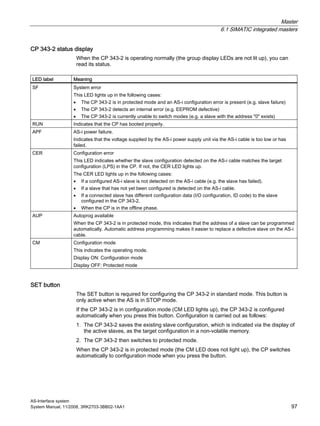 Master
6.1 SIMATIC integrated masters
AS-Interface system
System Manual, 11/2008, 3RK2703-3BB02-1AA1 97
CP 343-2 status display
When the CP 343-2 is operating normally (the group display LEDs are not lit up), you can
read its status.
LED label Meaning
SF System error
This LED lights up in the following cases:
• The CP 343-2 is in protected mode and an AS-i configuration error is present (e.g. slave failure)
• The CP 343-2 detects an internal error (e.g. EEPROM defective)
• The CP 343-2 is currently unable to switch modes (e.g. a slave with the address "0" exists)
RUN Indicates that the CP has booted properly.
APF AS-i power failure.
Indicates that the voltage supplied by the AS-i power supply unit via the AS-i cable is too low or has
failed.
CER Configuration error
This LED indicates whether the slave configuration detected on the AS-i cable matches the target
configuration (LPS) in the CP. If not, the CER LED lights up.
The CER LED lights up in the following cases:
• If a configured AS-i slave is not detected on the AS-i cable (e.g. the slave has failed).
• If a slave that has not yet been configured is detected on the AS-i cable.
• If a connected slave has different configuration data (I/O configuration, ID code) to the slave
configured in the CP 343-2.
• When the CP is in the offline phase.
AUP Autoprog available
When the CP 343-2 is in protected mode, this indicates that the address of a slave can be programmed
automatically. Automatic address programming makes it easier to replace a defective slave on the AS-i
cable.
CM Configuration mode
This indicates the operating mode.
Display ON: Configuration mode
Display OFF: Protected mode
SET button
The SET button is required for configuring the CP 343-2 in standard mode. This button is
only active when the AS is in STOP mode.
If the CP 343-2 is in configuration mode (CM LED lights up), the CP 343-2 is configured
automatically when you press this button. Configuration is carried out as follows:
1. The CP 343-2 saves the existing slave configuration, which is indicated via the display of
the active slaves, as the target configuration in a non-volatile memory.
2. The CP 343-2 then switches to protected mode.
When the CP 343-2 is in protected mode (the CM LED does not light up), the CP switches
automatically to configuration mode when you press the button.
 
