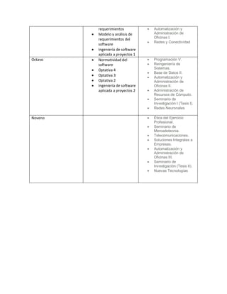 requerimientos              Automatización y
            Modelo y análisis de         Administración de
             requerimientos del           Oficinas I.
                                         Redes y Conectividad
             software
            Ingeniería de software
             aplicada a proyectos 1
Octavo      Normatividad del            Programación V.
             software                    Reingeniería de
                                          Sistemas.
            Optativa 4
                                         Base de Datos II.
            Optativa 3                  Automatización y
            Optativa 2                   Administración de
            Ingeniería de software       Oficinas II.
             aplicada a proyectos 2      Administración de
                                          Recursos de Cómputo.
                                         Seminario de
                                          Investigación I (Tesis I).
                                         Redes Neuronales

Noveno                                   Ética del Ejercicio
                                          Profesional.
                                         Seminario de
                                          Mercadotecnia.
                                         Telecomunicaciones.
                                         Soluciones Integrales a
                                          Empresas.
                                         Automatización y
                                          Administración de
                                          Oficinas III.
                                         Seminario de
                                          Investigación (Tesis II).
                                         Nuevas Tecnologías
 