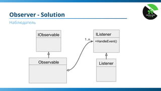Observer - Solution
Наблюдатель
IObservable
-list of listeners
+ Add to list()
+ Remove from list ()
+Notify()
Observable
+HandleEvent()
IListener
Listener
1..n
 