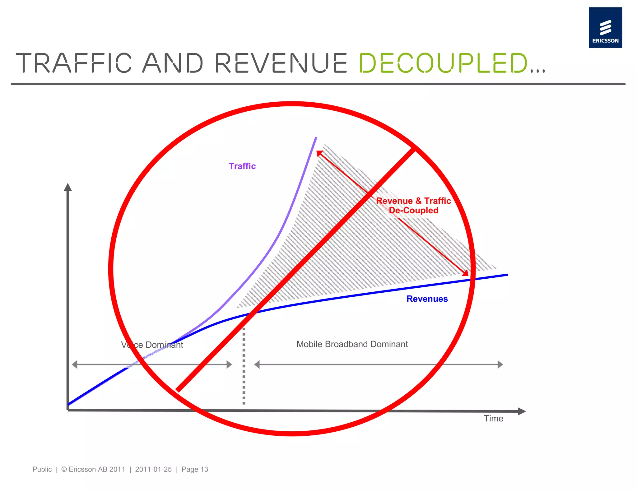 Traffic and revenue decoupled…


                                                         Traffic


                                                                                              Revenue & Traffic
                                                                                                De-Coupled




                                                                                                     Revenues




                         Voice Dominant                                      Mobile Broadband Dominant




                                                                                                                  Time
                                                     Source: Light Reading




Public | © Ericsson AB 2011 | 2011-01-25 | Page 13
 