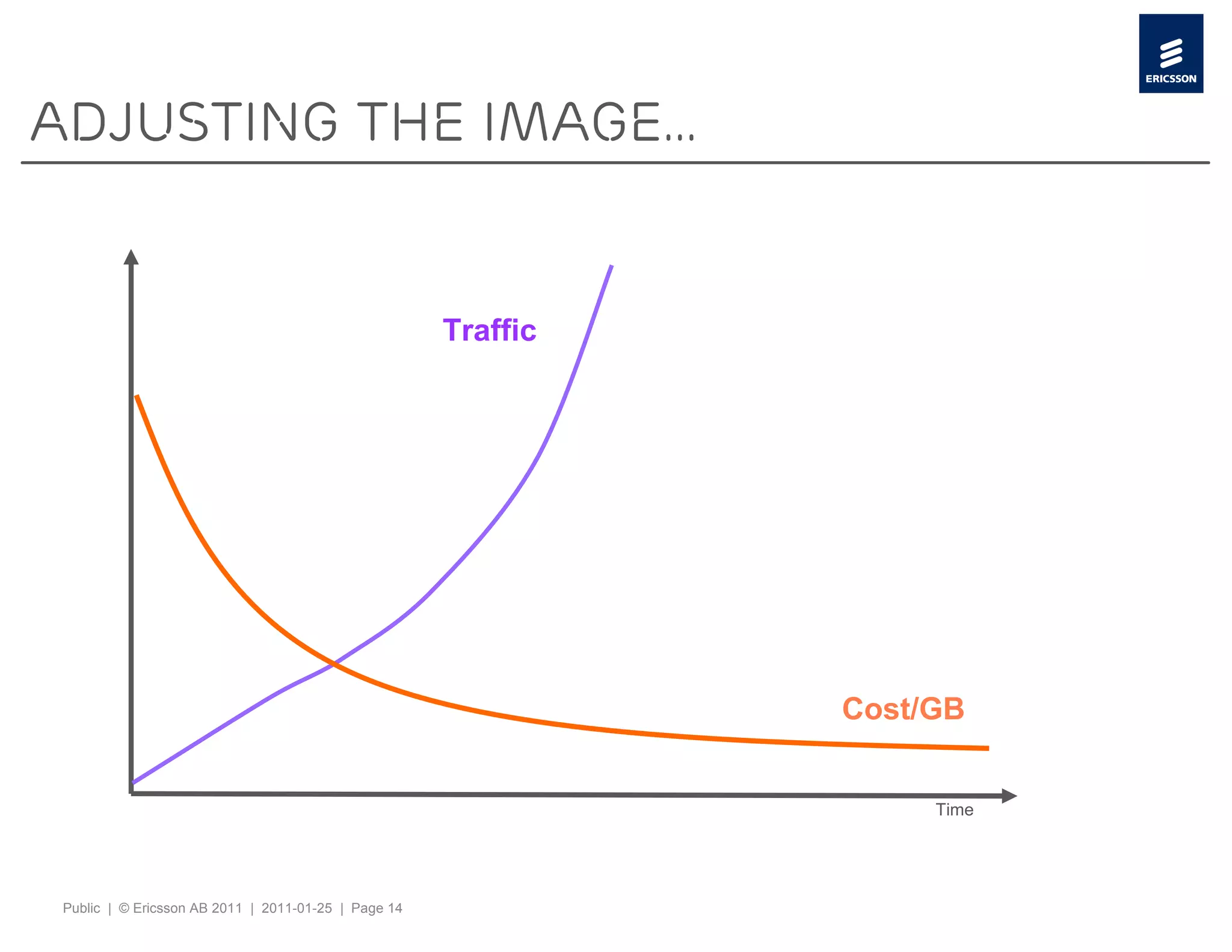 adjusting the image…


                                                          Traffic




                                                                              Cost/GB


                                                                                   Time
                                                      Source: Light Reading




 Public | © Ericsson AB 2011 | 2011-01-25 | Page 14
 