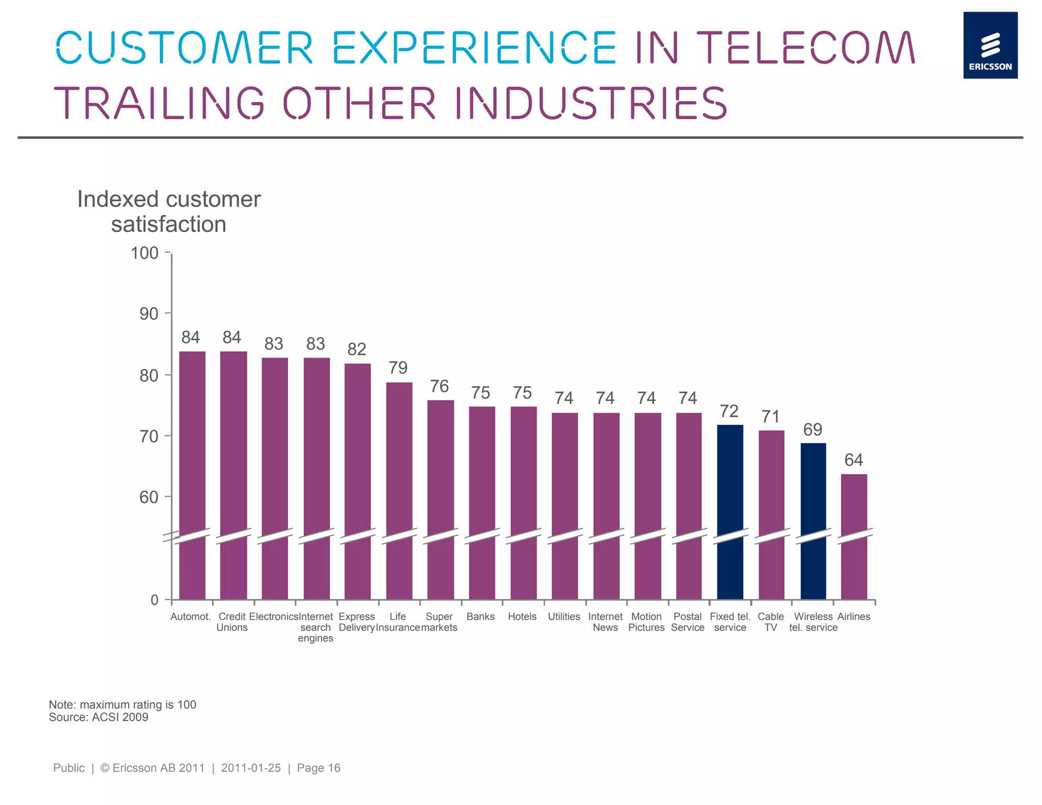 Customer experience in telecom
trailing other industries
     Indexed customer
        satisfaction
              100


                90
                        84      84       83      83      82
                80                                                79
                                                                          76       75      75        74      74       74       74
                                                                                                                                       72       71
                70                                                                                                                                       69
                                                                                                                                                                 64

                60




                  0
                      Automot. Credit ElectronicsInternet Express Life       Super Banks   Hotels   Utilities Internet Motion Postal Fixed tel. Cable Wireless Airlines
                               Unions             search Delivery Insurance markets                            News Pictures Service service     TV tel. service
                                                 engines




Note: maximum rating is 100
Source: ACSI 2009



Public | © Ericsson AB 2011 | 2011-01-25 | Page 16
 