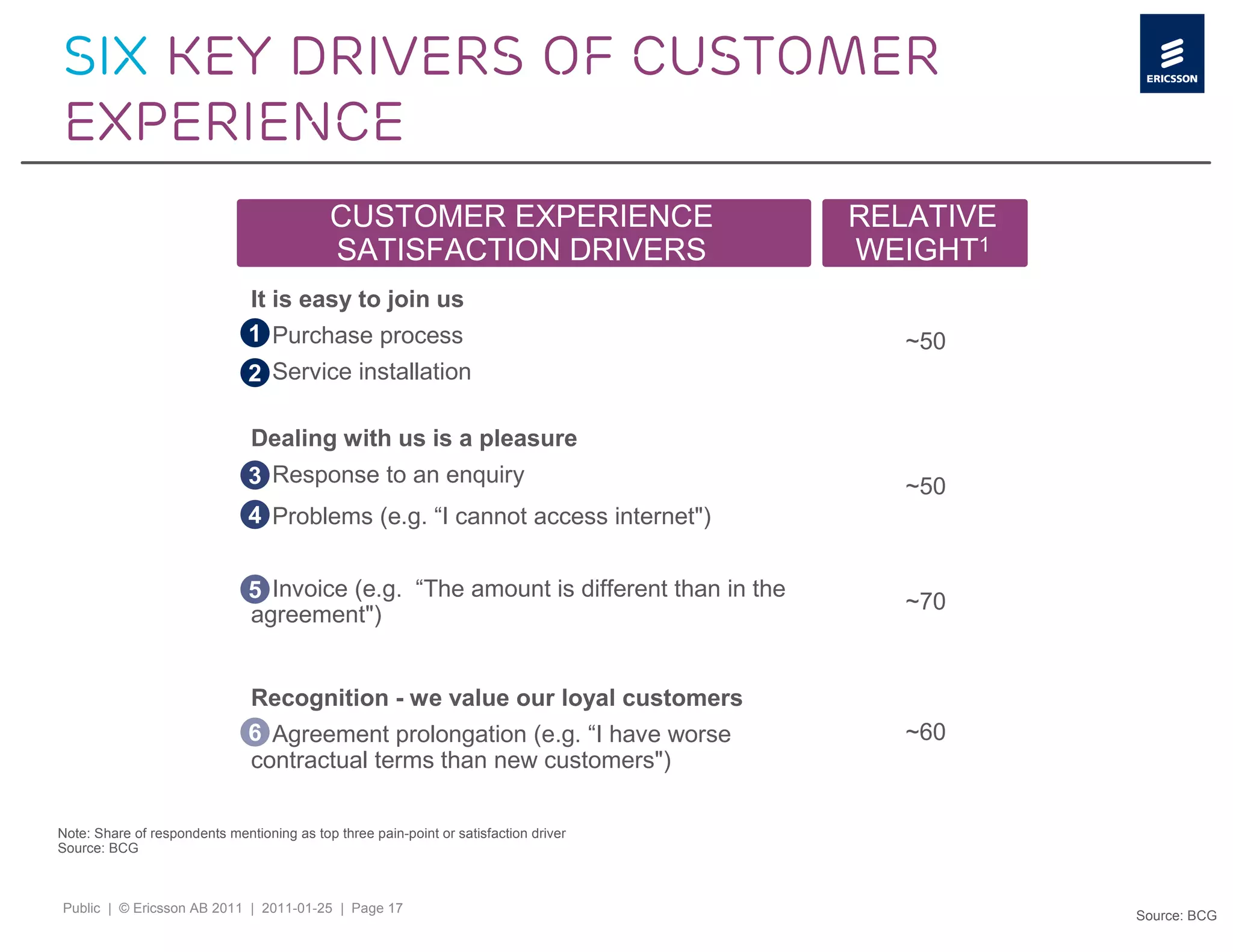 SIX KEY drivers of customer
experience
                                            CUSTOMER EXPERIENCE                        RELATIVE
                                            SATISFACTION DRIVERS                       WEIGHT1
                               It is easy to join us
                               1 Purchase process
                               ›                                                          ~50
                               2 Service installation
                               ›

                               Dealing with us is a pleasure
                               3 Response to an enquiry
                               ›                                                          ~50
                               4 Problems (e.g. “I cannot access internet")
                               ›


                               5 Invoice (e.g. “The amount is different than in the
                               ›
                                                                                          ~70
                               agreement")


                               Recognition - we value our loyal customers
                               6 Agreement prolongation (e.g. “I have worse
                               ›                                                          ~60
                               contractual terms than new customers")

Note: Share of respondents mentioning as top three pain-point or satisfaction driver
Source: BCG



Public | © Ericsson AB 2011 | 2011-01-25 | Page 17
                                                                                                  Source: BCG
 