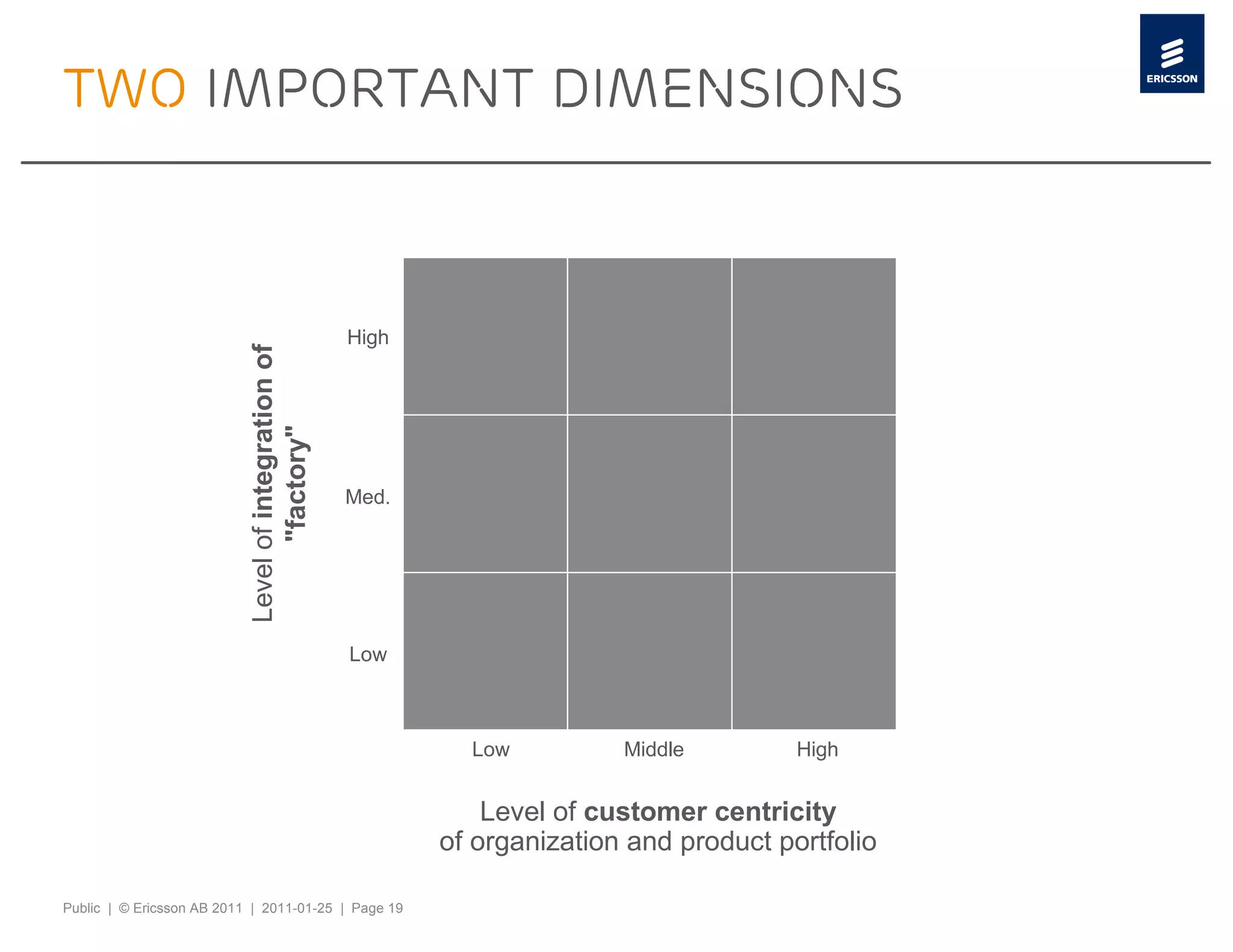 Two important dimensions



                                                     High
                           Level of integration of
                                  "factory"




                                                     Med.




                                                     Low



                                                              Low          Middle         High


                                                                Level of customer centricity
                                                            of organization and product portfolio

Public | © Ericsson AB 2011 | 2011-01-25 | Page 19
 