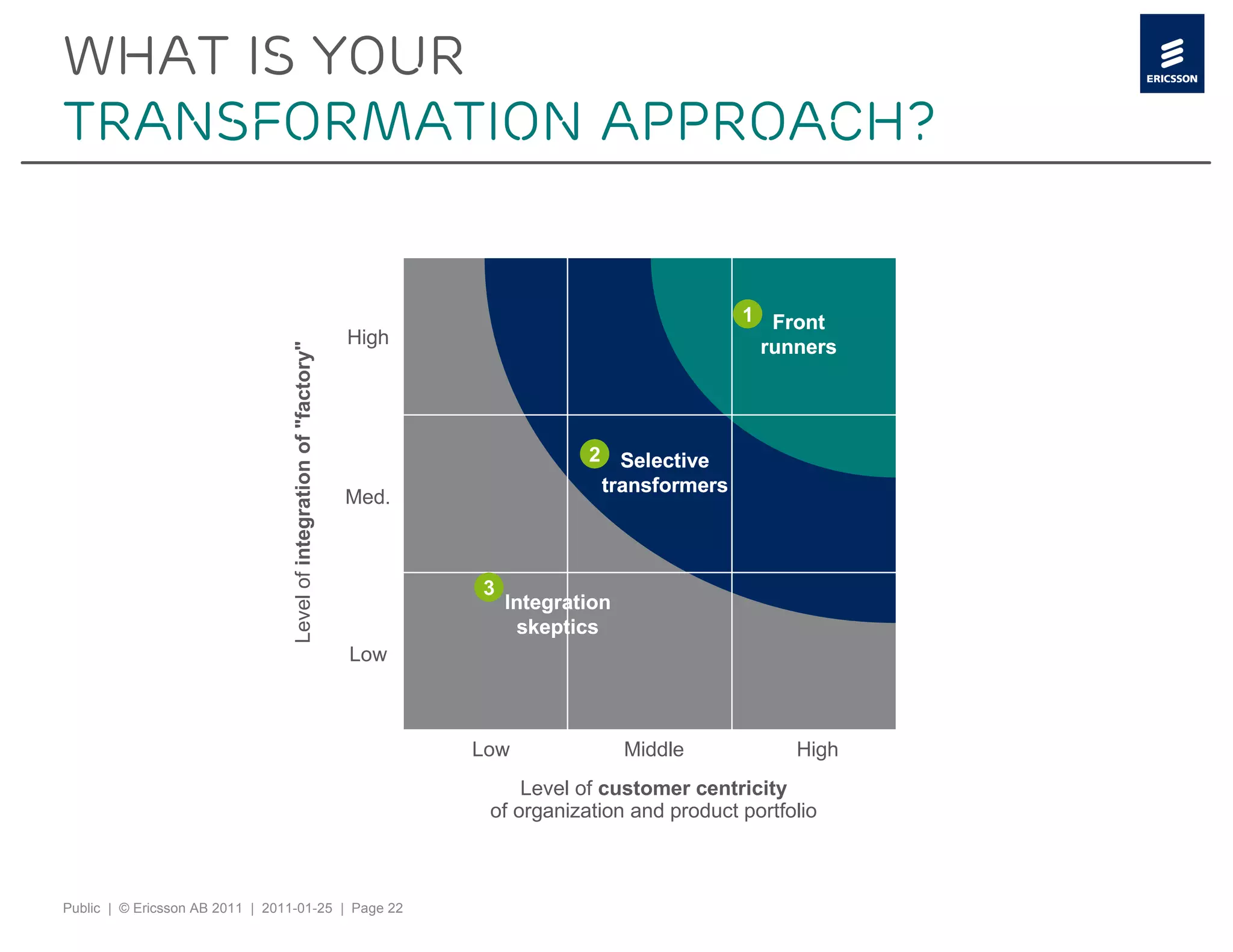 What is your
Transformation approach?


                                                                                                          1 Front
                                                                      High                                 runners
                                  Level of integration of "factory"




                                                                                         2 Selective
                                                                                          transformers
                                                                      Med.



                                                                             3
                                                                                 Integration
                                                                                  skeptics
                                                                      Low



                                                                             Low               Middle           High
                                                                                  Level of customer centricity
                                                                              of organization and product portfolio



Public | © Ericsson AB 2011 | 2011-01-25 | Page 22
 