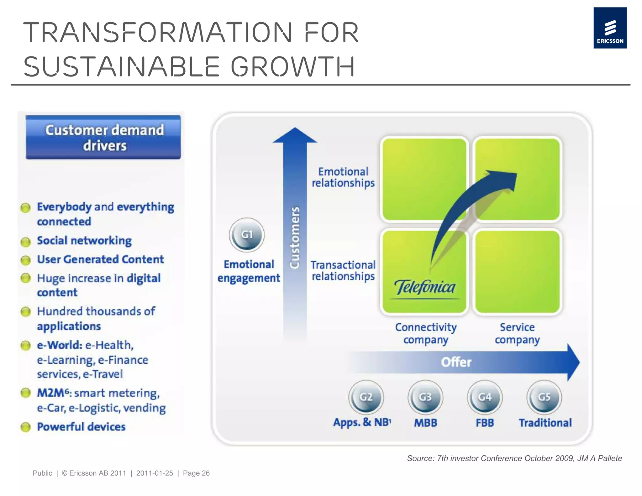 TRANSFORMATION FOR
SUSTAINABLE GROWTH




                                                     Source: 7th investor Conference October 2009, JM A Pallete
Public | © Ericsson AB 2011 | 2011-01-25 | Page 26
 