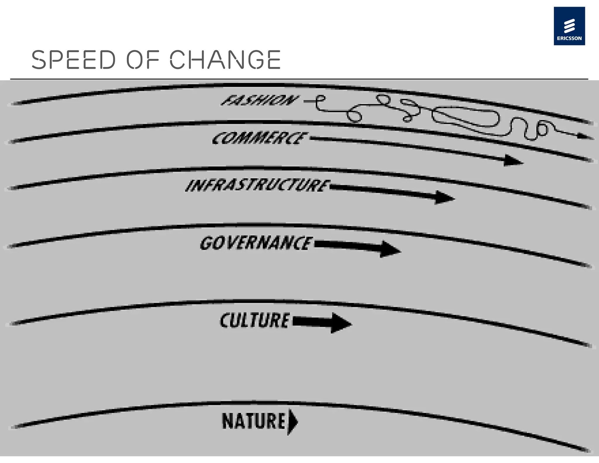 Speed of change




Public | © Ericsson AB 2011 | 2011-01-25 | Page 7
 
