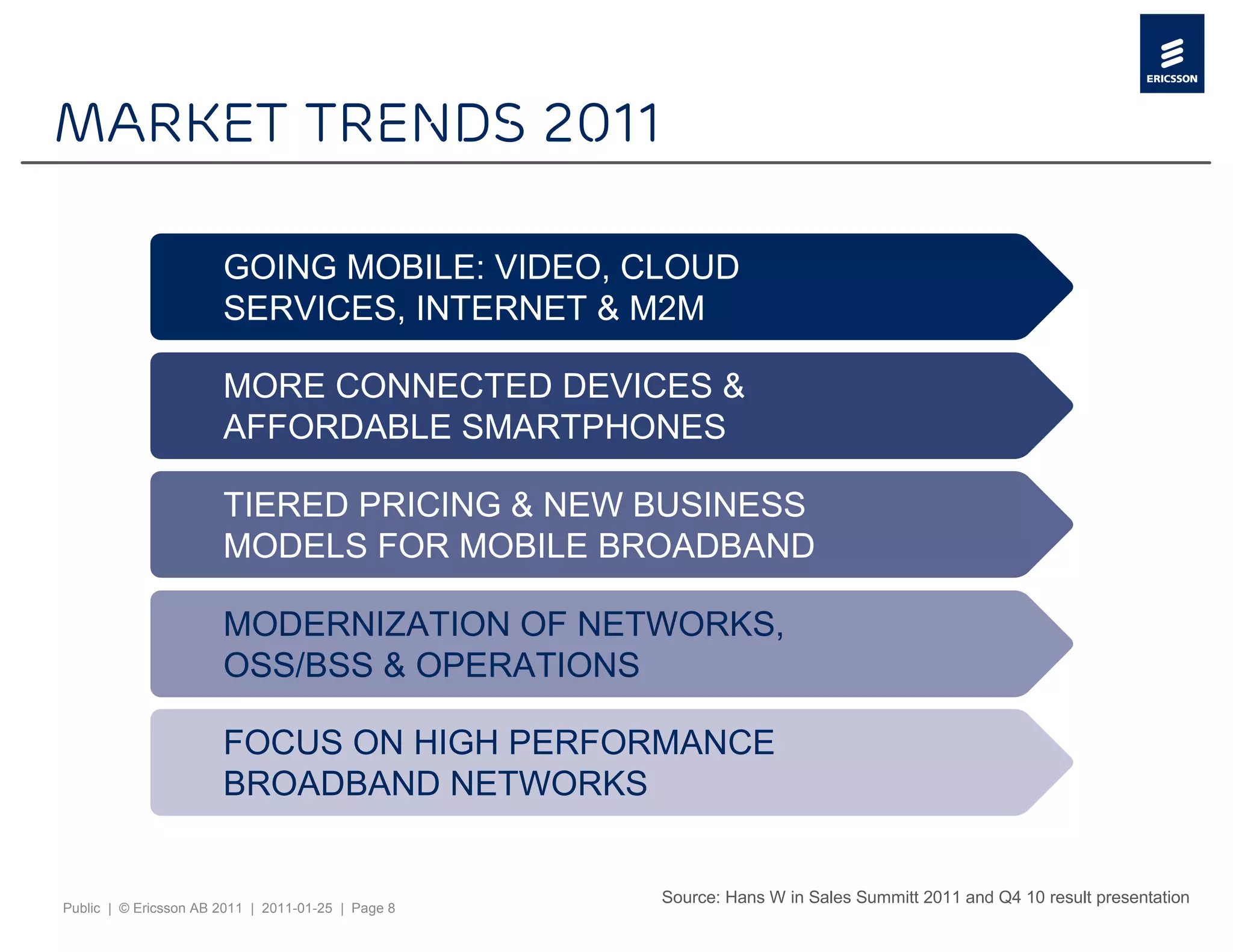 Market trends 2011

                       GOING MOBILE: VIDEO, CLOUD
                       SERVICES, INTERNET & M2M

                       MORE CONNECTED DEVICES &
                       AFFORDABLE SMARTPHONES

                       TIERED PRICING & NEW BUSINESS
                       MODELS FOR MOBILE BROADBAND

                       MODERNIZATION OF NETWORKS,
                       OSS/BSS & OPERATIONS

                       FOCUS ON HIGH PERFORMANCE
                       BROADBAND NETWORKS


                                                    Source: Hans W in Sales Summitt 2011 and Q4 10 result presentation
Public | © Ericsson AB 2011 | 2011-01-25 | Page 8
 