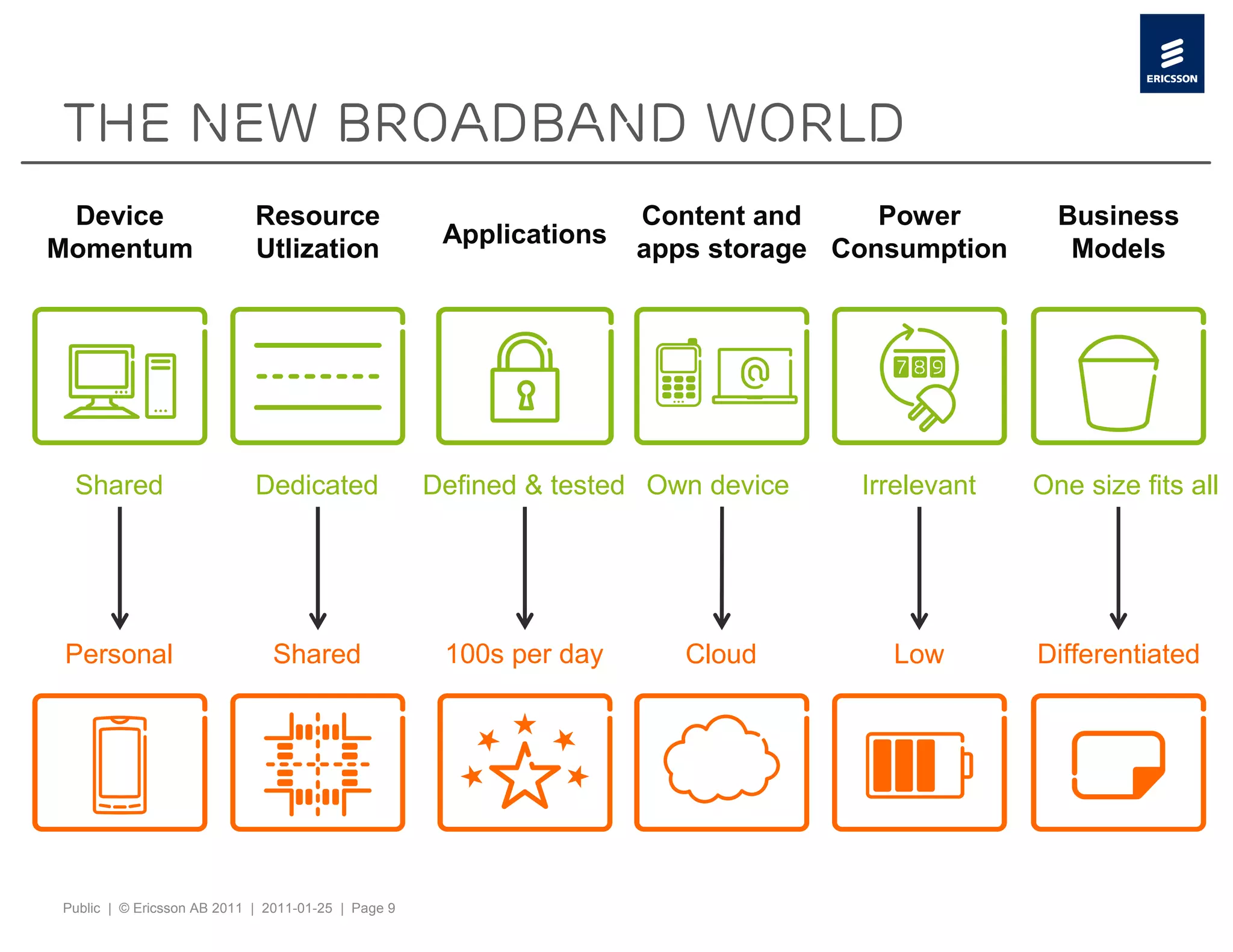 The new broadband world
 Device                     Resource                                Content and     Power        Business
                                                     Applications
Momentum                    Utlization                              apps storage Consumption      Models




 Shared                     Dedicated               Defined & tested Own device   Irrelevant   One size fits all




 Personal                     Shared                 100s per day      Cloud        Low        Differentiated




Public | © Ericsson AB 2011 | 2011-01-25 | Page 9
 