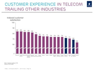 Customer experience in telecom
trailing other industries
     Indexed customer
        satisfaction
              100


                90
                        84      84       83      83      82
                80                                                79
                                                                          76       75      75        74      74       74       74
                                                                                                                                       72       71
                70                                                                                                                                       69
                                                                                                                                                                 64

                60




                  0
                      Automot. Credit ElectronicsInternet Express Life       Super Banks   Hotels   Utilities Internet Motion Postal Fixed tel. Cable Wireless Airlines
                               Unions             search Delivery Insurance markets                            News Pictures Service service     TV tel. service
                                                 engines




Note: maximum rating is 100
Source: ACSI 2009



Public | © Ericsson AB 2011 | 2011-01-25 | Page 16
 