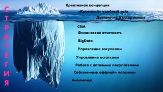 «Красивый» удобный сайт
CRM
BigData
Управление закупками
Управление остатками
Финансовая отчетность
Работа с оптовыми покупателями
Собственные оффлайн магазины
Аналитика
Креативная концепция
Достаточный ассортимент
С
Т
Р
А
Т
Е
Г
И
Я
 