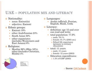 UAE – POPULATION MIX AND LITERACY
 Nationality:                    Languages:
    noun: Emirati(s)                Arabic (official), Persian,
    adjective: Emirati              English, Hindi, Urdu
 Ethnic groups:                  Literacy:
    Emirati 19%                     definition: age 15 and over
    other Arab/Iranian 23%          can read and write
    South Asian 50%                 total population: 77.9%
                                      male: 76.1%
    other expatriates                 female: 81.7% (2003 est.)
    (includes Westerners and          School life expectancy
    East Asians) 8%                   (primary to tertiary
 Religions:                           education):
    Muslim 96% (Shia 16%),          total: 11 years
    other (includes Christian,        male: 11 years
    Hindu) 4%                         female: 12 years (2003)
                                    Education expenditures:
                                      1.3% of GDP (2005)




                                                      Source: CIA Factbook
 