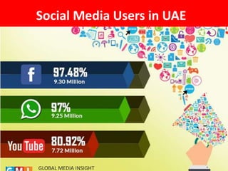 Social Media Users in UAE
GLOBAL MEDIA INSIGHT
 