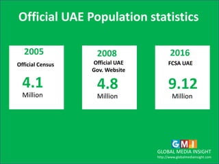 Official UAE Population statistics
2005
Official Census
4.1
Million
2008
Official UAE
Gov. Website
4.8
Million
2016
FCSA UAE
9.12
Million
GLOBAL MEDIA INSIGHT
http://www.globalmediainsight.com
 