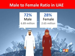 Male to Female Ratio in UAE
72% 28%
Male Female
6.89 million 2.65 million
GLOBAL MEDIA INSIGHT
http://www.globalmediainsight.com
 