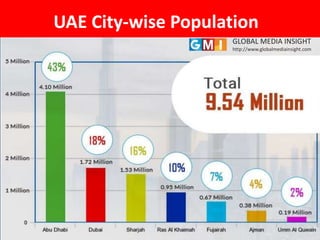 Cc
UAE City-wise Population
GLOBAL MEDIA INSIGHT
http://www.globalmediainsight.com
 