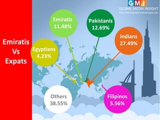 Emiratis
Vs
Expats
Egyptians
4.23%
Pakistanis
12.69%
Emiratis
11.48%
Indians
27.49%
Filipinos
5.56%
Others
38.55%
GLOBAL MEDIA INSIGHT
http://www.globalmediainsight.com
 