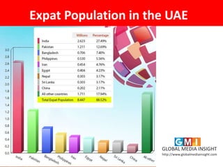 Expat Population in the UAE
GLOBAL MEDIA INSIGHT
http://www.globalmediainsight.com
 