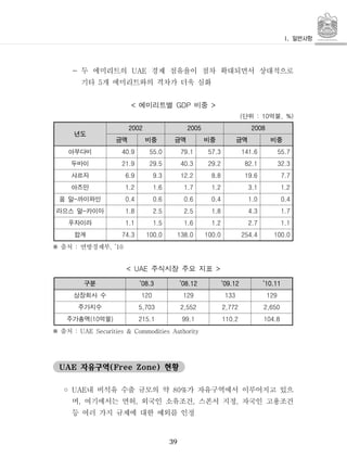 39
- 두 에미리트의 경제 점유율이 점차 확대되면서 상대적으로UAE
기타 개 에미리트와의 격차가 더욱 심화5
에미리트별 비중< GDP >
단위 억불( : 10 , %)
년도
2002 2005 2008
금액 비중 금액 비중 금액 비중
아부다비 40.9 55.0 79.1 57.3 141.6 55.7
두바이 21.9 29.5 40.3 29.2 82.1 32.3
샤르자 6.9 9.3 12.2 8.8 19.6 7.7
아즈만 1.2 1.6 1.7 1.2 3.1 1.2
움 알 까이와인- 0.4 0.6 0.6 0.4 1.0 0.4
라으스 알 카이마- 1.8 2.5 2.5 1.8 4.3 1.7
푸자이라 1.1 1.5 1.6 1.2 2.7 1.1
합계 74.3 100.0 138.0 100.0 254.4 100.0
출처 연방경제부: , ’10※
주식시장 주요 지표< UAE >
구분 ‘08.3 ‘08.12 ‘09.12 ‘10.11
상장회사 수 120 129 133 129
주가지수 5,703 2,552 2,772 2,650
주가총액 억불(10 ) 215.1 99.1 110.2 104.8
출처 : UAE Securities & Commodities Authority※
자유구역 현황UAE (Free Zone)
◦ 내 비석유 수출 규모의 약 가 자유구역에서 이루어지고 있으UAE 80%
며 여기에서는 면허 외국인 소유조건 스폰서 지정 자국인 고용조건, , , ,
등 여러 가지 규제에 대한 예외를 인정
 