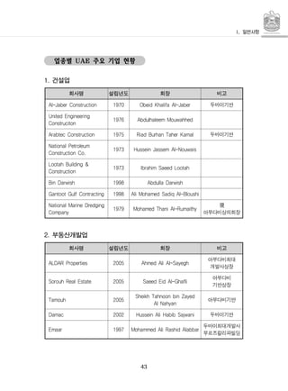 43
업종별 주요 기업 현황UAE
건설업1.
회사명 설립년도 회장 비고
Al-Jaber Construction 1970 Obeid Khalifa Al-Jaber 두바이기반
United Engineering
Construciton
1976 Abdulhaleem Mouwahhed
Arabtec Construction 1975 Riad Burhan Taher Kamal 두바이기반
National Petroleum
Construction Co.
1973 Hussein Jassem Al-Nouwais
Lootah Building &
Construction
1973 Ibrahim Saeed Lootah
Bin Darwish 1998 Abdulla Darwish
Gantoot Gulf Contracting 1998 Ali Mohamed Sadiq Al-Bloushi
National Marine Dredging
Company
1979 Mohamed Thani Al-Rumaithy
現
아부다비상의회장
부동산개발업2.
회사명 설립년도 회장 비고
ALDAR Properties 2005 Ahmed Ali Al-Sayegh
아부다비최대
개발사상장
Sorouh Real Estate 2005 Saeed Eid Al-Ghafli
아부다비
기반상장
Tamouh 2005
Sheikh Tahnoon bin Zayed
Al Nahyan
아부다비기반
Damac 2002 Hussein Ali Habib Sajwani 두바이기반
Emaar 1997 Mohammed Ali Rashid Alabbar
두바이최대개발사
부르즈칼리파빌딩
 