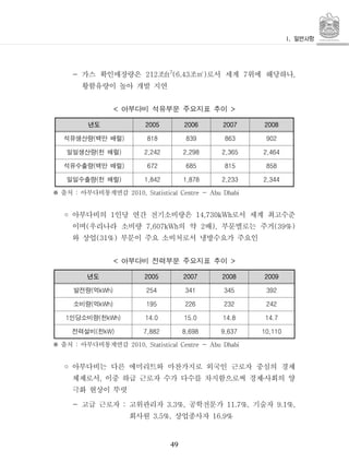 49
- 가스 확인매장량은 조212 ft3
조 로서 세계 위에 해당하나(6.43 ) 7 ,㎥
황함유량이 높아 개발 지연
아부다비 석유부문 주요지표 추이< >
년도 2005 2006 2007 2008
석유생산량 백만 배럴( ) 818 839 863 902
일일생산량 천 배럴( ) 2,242 2,298 2,365 2,464
석유수출량 백만 배럴( ) 672 685 815 858
일일수출량 천 배럴( ) 1,842 1,878 2,233 2,344
출처 아부다비통계연감: 2010, Statistical Centre - Abu Dhabi※
◦ 아부다비의 인당 연간 전기소비량은 로서 세계 최고수준1 14,730kWh
이며 우리나라 소비량 의 약 배 부문별로는 주거( 7,607kWh 2 ), (39%)
와 상업 부문이 주요 소비처로서 냉방수요가 주요인(31%)
아부다비 전력부문 주요지표 추이< >
년도 2005 2007 2008 2009
발전량 억( kWh) 254 341 345 392
소비량 억( kWh) 195 226 232 242
인당소비량 천1 ( kWh) 14.0 15.0 14.8 14.7
전력설비 천( kW) 7,882 8,698 9,637 10,110
출처 아부다비통계연감: 2010, Statistical Centre - Abu Dhabi※
◦ 아부다비는 다른 에미리트와 마찬가지로 외국인 근로자 중심의 경제
체제로서 이중 하급 근로자 수가 다수를 차지함으로써 경제사회의 양, ‧
극화 현상이 뚜렷
- 고급 근로자 고위관리자 공학전문가 기술자: 3.3%, 11.7%, 9.1%,
회사원 상업종사자3.5%, 16.9%
 