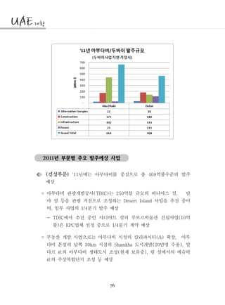 76
년 부문별 주요 발주예상 사업2011
건설부문( ) 년에는 아부다비를 중심으로 총 억불수준의 발주'11 408
예상
◦ 아부다비 관광개발공사 는 억불 규모의 바니야스 섬 달(TDIC) 250 ,
마 섬 등을 관광 거점으로 조성하는 사업을 추진 중이Desert Island
며 일부 사업의 분기 발주 예상, 1/4
- 에서 추진 중인 샤디야트 섬의 루브르박물관 건립사업 억TDIC (10
불 은 업체 선정 중으로 분기 계약 예상) EPC 1/4
◦ 부동산 개발 사업으로는 아부다비 시청의 칼리파시티 확장 아부(A) ,
다비 본섬의 남쪽 지점의 도시개발 만명 수용 알30km Shamkha (20 ),
다르 의 아부다비 생태도시 조성 현재 보류중 림 섬에서의 에슈락( ),社
의 주상복합단지 조성 등 예상社
 
