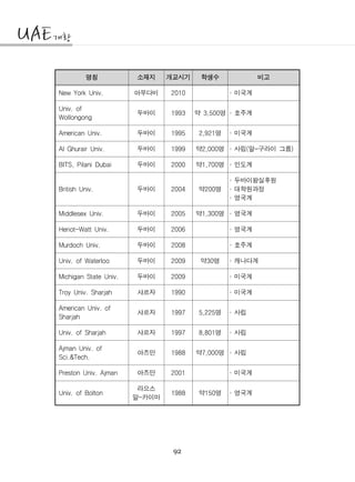 92
명칭 소재지 개교시기 학생수 비고
New York Univ. 아부다비 2010 미국계․
Univ. of
Wollongong
두바이 1993 약 명3,500 호주계․
American Univ. 두바이 1995 명2,921 미국계․
Al Ghurair Univ. 두바이 1999 약 명2,000 사립 알 구라이 그룹( - )․
BITS, Pilani Dubai 두바이 2000 약 명1,700 인도계․
British Univ. 두바이 2004 약 명200
두바이왕실후원․
대학원과정․
영국계․
Middlesex Univ. 두바이 2005 약 명1,300 영국계․
Heriot-Watt Univ. 두바이 2006 영국계․
Murdoch Univ. 두바이 2008 호주계․
Univ. of Waterloo 두바이 2009 약 명30 캐나다계․
Michigan State Univ. 두바이 2009 미국계․
Troy Univ. Sharjah 샤르자 1990 미국계․
American Univ. of
Sharjah
샤르자 1997 명5,225 사립․
Univ. of Sharjah 샤르자 1997 명8,801 사립․
Ajman Univ. of
Sci.&Tech.
아즈만 1988 약 명7,000 사립․
Preston Univ. Ajman 아즈만 2001 미국계․
Univ. of Bolton
라으스
알 카이마-
1988 약 명150 영국계․
 