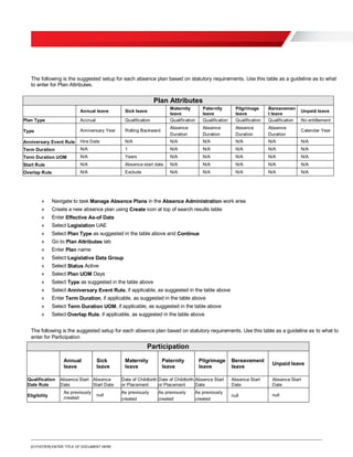 [O.FOOTER] ENTER TITLE OF DOCUMENT HERE
The following is the suggested setup for each absence plan based on statutory requirements. Use this table as a guideline as to what
to enter for Plan Attributes.
Plan Attributes
Annual leave Sick leave
Maternity
leave
Paternity
leave
Pilgrimage
leave
Bereavemen
t leave
Unpaid leave
Plan Type Accrual Qualification Qualification Qualification Qualification Qualification No entitlement
Type Anniversary Year Rolling Backward
Absence
Duration
Absence
Duration
Absence
Duration
Absence
Duration
Calendar Year
Anniversary Event Rule Hire Date N/A N/A N/A N/A N/A N/A
Term Duration N/A 1 N/A N/A N/A N/A N/A
Term Duration UOM N/A Years N/A N/A N/A N/A N/A
Start Rule N/A Absence start date N/A N/A N/A N/A N/A
Overlap Rule N/A Exclude N/A N/A N/A N/A N/A
» Navigate to task Manage Absence Plans in the Absence Administration work area
» Create a new absence plan using Create icon at top of search results table
» Enter Effective As-of Date
» Select Legislation UAE
» Select Plan Type as suggested in the table above and Continue
» Go to Plan Attributes tab
» Enter Plan name
» Select Legislative Data Group
» Select Status Active
» Select Plan UOM Days
» Select Type as suggested in the table above
» Select Anniversary Event Rule, if applicable, as suggested in the table above
» Enter Term Duration, if applicable, as suggested in the table above
» Select Term Duration UOM, if applicable, as suggested in the table above
» Select Overlap Rule, if applicable, as suggested in the table above
The following is the suggested setup for each absence plan based on statutory requirements. Use this table as a guideline as to what to
enter for Participation
Participation
Annual
leave
Sick
leave
Maternity
leave
Paternity
leave
Pilgrimage
leave
Bereavement
leave
Unpaid leave
Qualification
Date Rule
Absence Start
Date
Absence
Start Date
Date of Childbirth
or Placement
Date of Childbirth
or Placement
Absence Start
Date
Absence Start
Date
Absence Start
Date
Eligibility
As previously
created
null
As previously
created
As previously
created
As previously
created
null null
 