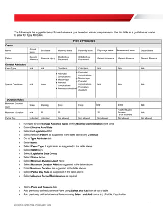 [O.FOOTER] ENTER TITLE OF DOCUMENT HERE
The following is the suggested setup for each absence type based on statutory requirements. Use this table as a guideline as to what
to enter for Type Attributes.
TYPE ATTRIBUTES
Create
Name
Annual
leave
Sick leave Maternity leave Paternity leave Pilgrimage leave Bereavement leave Unpaid leave
Pattern
Generic
Absence
Illness or injury
Childbirth or
Placement
Childbirth or
Placement
Generic Absence Generic Absence Generic Absence
General Attributes
Event Type N/A N/A Child birth Child birth N/A N/A N/A
Special Conditions N/A None
 Postnatal
complications
 Miscarriage
 Prenatal
complications
 Premature childbirth
 Postnatal
complications
 Miscarriage
 Prenatal
complications
 Premature
childbirth
N/A N/A N/A
Duration Rules
Maximum Duration
Alert
None Warning Error Error Error Error N/A
Maximum Duration N/A 90 55 3 30
130 for Muslim
females
5 for all others
N/A
Partial Day Unlimited Unlimited Not allowed Not allowed Not allowed Not allowed Not allowed
» Navigate to task Manage Absence Types in the Absence Administration work area
» Enter Effective As-of Date
» Selection Legislation UAE
» Select relevant Pattern as suggested in the table above and Continue
» Go to Type Attributes tab
» Enter Name
» Select Event Type, if applicable, as suggested in the table above
» Select UOM Days
» Select Legislative Data Group
» Select Status Active
» Select Minimum Duration Alert None
» Select Maximum Duration Alert as suggested in the table above
» Enter Maximum Duration as suggested in the table above
» Select Partial Day Rule as suggested in the table above
» Select Absence Record Maintenance as required
» Go to Plans and Reasons tab
» Add previously defined Absence Plans using Select and Add icon at top of table
» Add previously defined Absence Reasons using Select and Add icon at top of table, if applicable
 