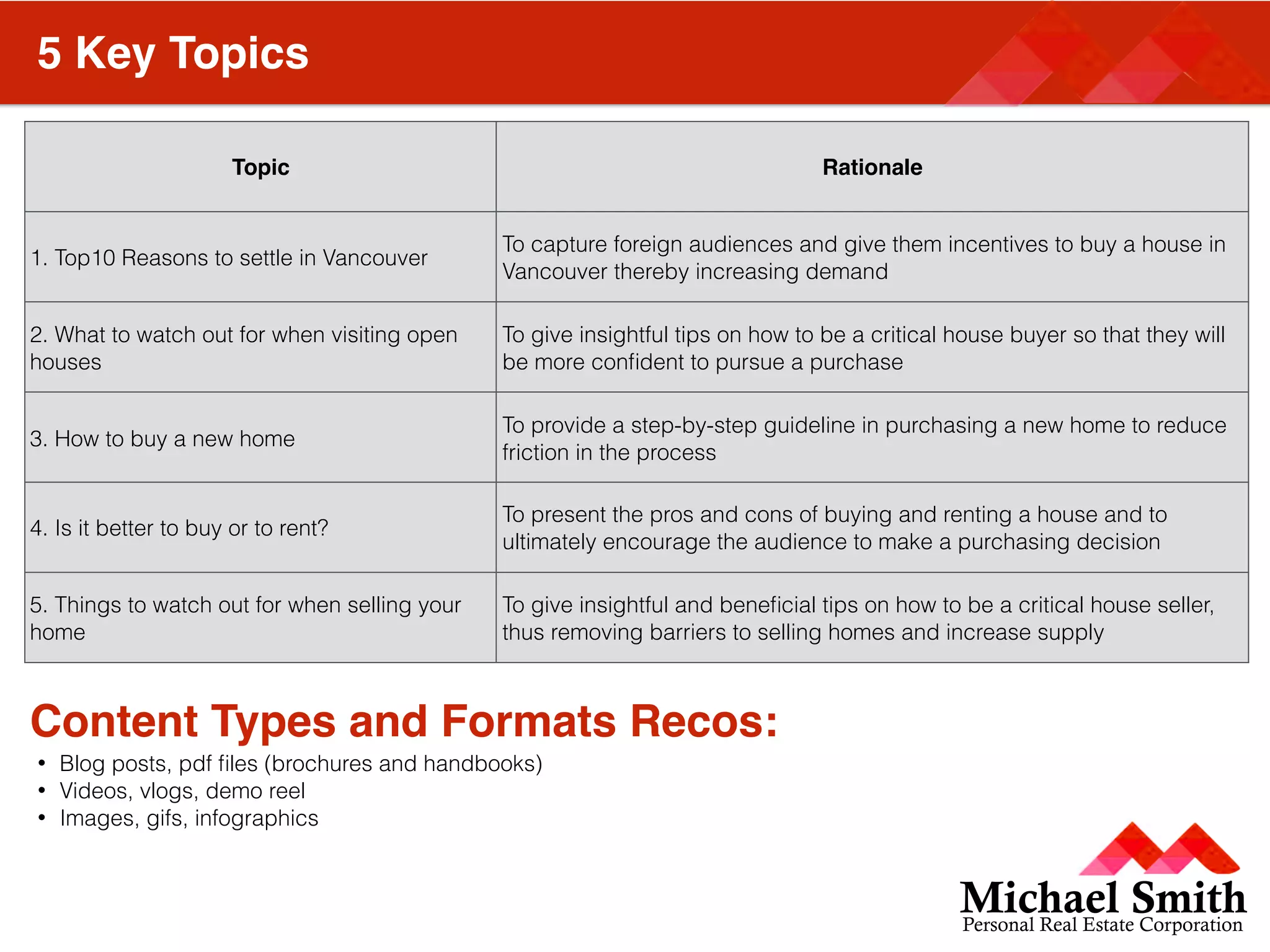 Michael SmithPersonal Real Estate Corporation
5 Key Topics
Topic Rationale
1. Top10 Reasons to settle in Vancouver
To capture foreign audiences and give them incentives to buy a house in
Vancouver thereby increasing demand
2. What to watch out for when visiting open
houses
To give insightful tips on how to be a critical house buyer so that they will
be more conﬁdent to pursue a purchase
3. How to buy a new home
To provide a step-by-step guideline in purchasing a new home to reduce
friction in the process
4. Is it better to buy or to rent?
To present the pros and cons of buying and renting a house and to
ultimately encourage the audience to make a purchasing decision
5. Things to watch out for when selling your
home
To give insightful and beneﬁcial tips on how to be a critical house seller,
thus removing barriers to selling homes and increase supply
Content Types and Formats Recos:
• Blog posts, pdf ﬁles (brochures and handbooks)
• Videos, vlogs, demo reel
• Images, gifs, infographics
 