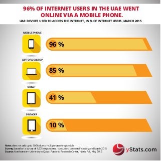 96% OF INTERNET USERS IN THE UAE WENT
ONLINE VIA A MOBILE PHONE.
UAE: DEVICES USED TO ACCESS THE INTERNET, IN % OF INTERNET USERS, MARCH 2015
Northwestern University in Qatar, Pan Arab Research Center, Harris Poll, May 2015
Note: does not add up to 100% due to multiple answers possible
Source:
LAPTOP/DESKTOP
TABLET
E-READER
Survey:based on a survey of 1,005 respondents, conducted between February and March 2015
96 %
MOBILE PHONE
85 %
41 %
10 %
 