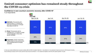 McKinsey & Company 1
Emirati consumer optimism has remained steady throughout
the COVID-19 crisis
Confidence in own country’s economic recovery after COVID-191
% of respondents
1 Q: How is your overall confidence level in economic conditions after the COVID-19 situation? Rated from 1 “very optimistic” to 6 “very pessimistic”; figures may not sum to 100% because of rounding.
Mixed: The economy will be
impacted for 6–12 months or longer
and will stagnate or show slow
growth thereafter
Pessimistic: COVID-19 will have
lasting impact on the economy and
show regression/fall into lengthy
recession
Optimistic: The economy will
rebound within 2–3 months and
grow just as strong as or stronger
than before COVID-19
Source: McKinsey & Company COVID-19 UAE Consumer Pulse Survey 6/16–6/18/2020, n = 516, sampled and weighted to match the UAE's general population 18+ years
The UAE
15%
6% 6% 5%
28%
33% 31% 34%
57% 61% 63% 61%
Mar 23–26 Apr 3–6 Apr 24–29 Jun 16–18
 
