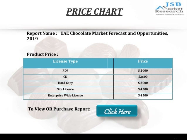 Chocolate Prices Chart