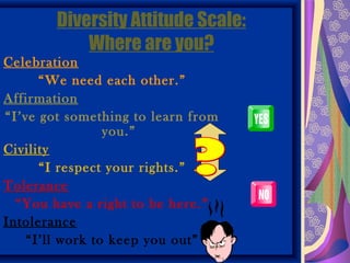 Diversity Attitude Scale:
            Where are you?
Celebration
      “We need each other.”
Affirmation
“I’ve got something to learn from
                 you.”
Civility
      “I respect your rights.”
Tolerance
  “You have a right to be here.”
Intolerance
    “I’ll work to keep you out”
 