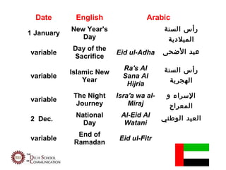 Date       English                Arabic
            New Year's                    ‫رأس السنة‬
1 January
               Day                         ‫الميلدية‬
            Day of the                    ‫عيد الضحى‬
variable                  Eid ul-Adha
            Sacrifice
                            Ra's Al       ‫رأس السنة‬
            Islamic New
variable                    Sana Al
                Year
                             Hijria         ‫الهجرية‬

             The Night    Isra'a wa al-    ‫السراء و‬
variable
              Journey         Miraj         ‫المعراج‬
             National      Al-Eid Al      ‫العيد الوطني‬
2 Dec.
               Day          Watani
              End of
variable                   Eid ul-Fitr
             Ramadan
 