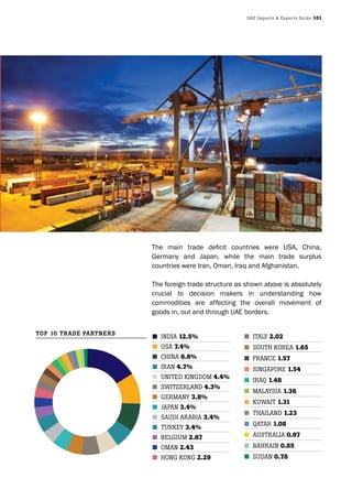 UAE Imports & Exports Guide 101
ITALY 2.02
SOUTH KOREA 1.65
FRANCE 1.57
SINGAPORE 1.54
IRAQ 1.48
MALAYSIA 1.36
KUWAIT 1.31
THAILAND 1.23
QATAR 1.08
AUSTRALIA 0.97
BAHRAIN 0.85
SUDAN 0.78
The main trade deficit countries were USA, China,
Germany and Japan, while the main trade surplus
countries were Iran, Oman, Iraq and Afghanistan.
The foreign trade structure as shown above is absolutely
crucial to decision makers in understanding how
commodities are affecting the overall movement of
goods in, out and through UAE borders.
TOP 10 TRADE PARTNERS
INDIA 12.5%
USA 7.4%
CHINA 6.6%
IRAN 4.7%
UNITED KINGDOM 4.4%
SWITZERLAND 4.3%
GERMANY 3.8%
JAPAN 3.4%
SAUDI ARABIA 3.4%
TURKEY 3.4%
BELGIUM 2.67
OMAN 2.43
HONG KONG 2.29
 