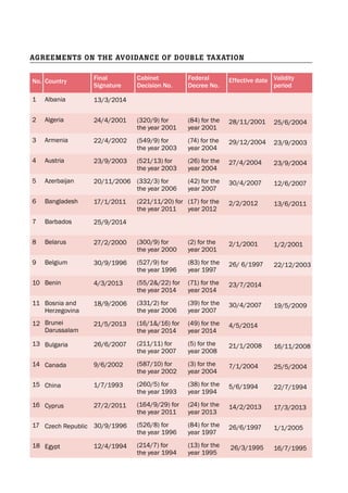 Agreements on the AvoidAnce of double tAxAtion
Country
Albania
Algeria
Armenia
Austria
Azerbaijan
Bangladesh
Barbados
Belarus
Belgium
Benin
Bosnia and
Herzegovina
Brunei
Darussalam
Bulgaria
Canada
China
Cyprus
Czech Republic
Egypt
No.
1
2
3
4
5
6
7
8
9
10
11
12
13
14
15
16
17
18
Final
Signature
13/3/2014
24/4/2001
22/4/2002
23/9/2003
20/11/2006
17/1/2011
25/9/2014
27/2/2000
30/9/1996
4/3/2013
18/9/2006
21/5/2013
26/6/2007
9/6/2002
1/7/1993
27/2/2011
30/9/1996
12/4/1994
Cabinet
Decision No.
(320/9) for
the year 2001
(549/9) for
the year 2003
(521/13) for
the year 2003
(332/3) for
the year 2006
(221/11/20) for
the year 2011
(300/9) for
the year 2000
(527/9) for
the year 1996
(55/2&/22) for
the year 2014
(331/2) for
the year 2006
(16/1&/16) for
the year 2014
(211/11) for
the year 2007
(587/10) for
the year 2002
(260/5) for
the year 1993
(164/9/29) for
the year 2011
(526/8) for
the year 1996
(214/7) for
the year 1994
Federal
Decree No.
(84) for the
year 2001
(74) for the
year 2004
(26) for the
year 2004
(42) for the
year 2007
(17) for the
year 2012
(2) for the
year 2001
(83) for the
year 1997
(71) for the
year 2014
(39) for the
year 2007
(49) for the
year 2014
(5) for the
year 2008
(3) for the
year 2004
(38) for the
year 1994
(24) for the
year 2013
(84) for the
year 1997
(13) for the
year 1995
Effective date
28/11/2001
29/12/2004
27/4/2004
30/4/2007
2/2/2012
2/1/2001
26/ 6/1997
23/7/2014
30/4/2007
4/5/2014
21/1/2008
7/1/2004
5/6/1994
14/2/2013
26/6/1997
26/3/1995
Validity
period
25/6/2004
23/9/2003
23/9/2004
12/6/2007
13/6/2011
1/2/2001
22/12/2003
19/5/2009
16/11/2008
25/5/2004
22/7/1994
17/3/2013
1/1/2005
16/7/1995
 